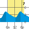 Ross Island tide chart for Sunday, April 7, 2024