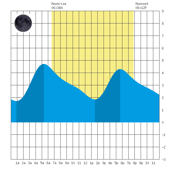 Ross Island tide chart for Monday, April 8, 2024