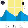 Ross Island tide chart for Monday, April 8, 2024