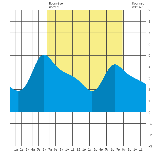 Ross Island tide chart for Tuesday, April 9, 2024