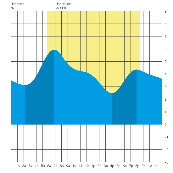 Ross Island tide chart for Friday, May 10, 2024