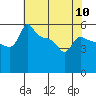 Ross Island tide chart for Friday, May 10, 2024