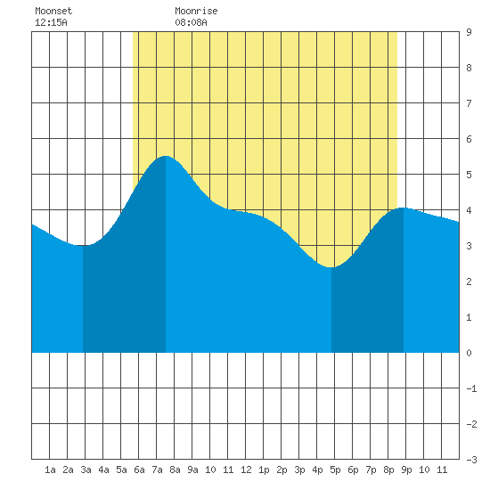 Ross Island tide chart for Saturday, May 11, 2024