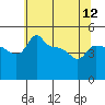 Ross Island tide chart for Sunday, May 12, 2024