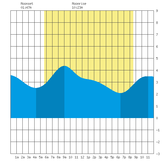 Ross Island tide chart for Monday, May 13, 2024