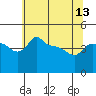 Ross Island tide chart for Monday, May 13, 2024