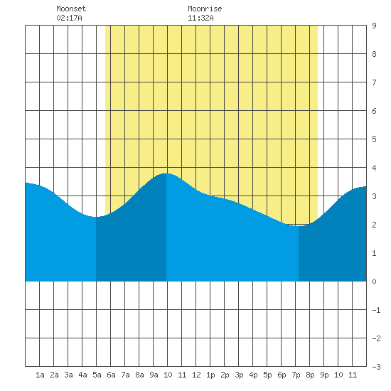 Ross Island tide chart for Tuesday, May 14, 2024