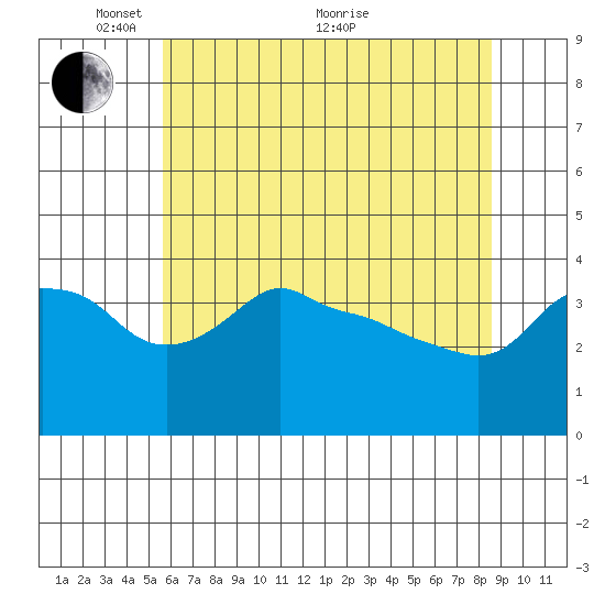 Ross Island tide chart for Wednesday, May 15, 2024