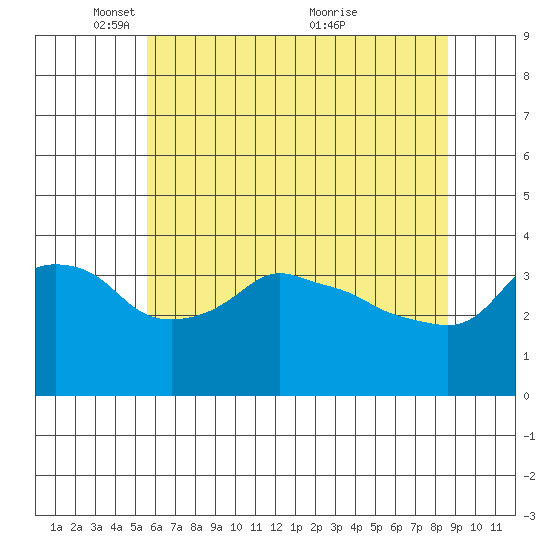 Ross Island tide chart for Thursday, May 16, 2024