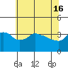 Ross Island tide chart for Thursday, May 16, 2024