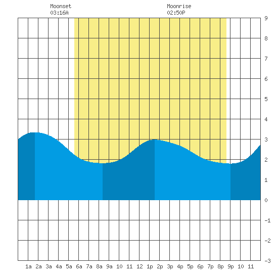 Ross Island tide chart for Friday, May 17, 2024