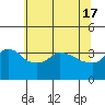 Ross Island tide chart for Friday, May 17, 2024