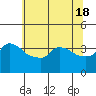 Ross Island tide chart for Saturday, May 18, 2024