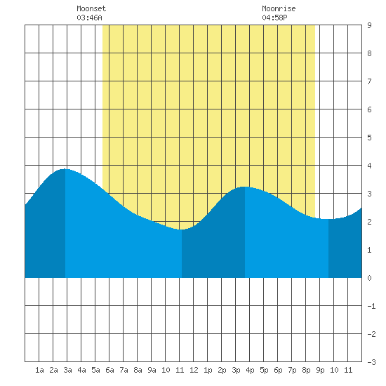 Ross Island tide chart for Sunday, May 19, 2024