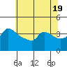 Ross Island tide chart for Sunday, May 19, 2024