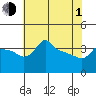 Ross Island tide chart for Wednesday, May 1, 2024