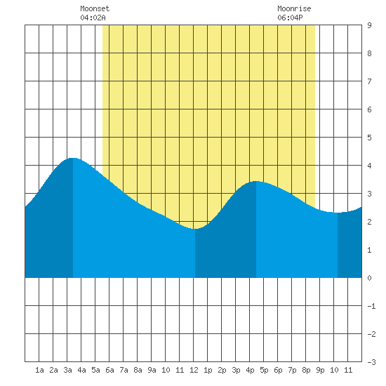 Ross Island tide chart for Monday, May 20, 2024