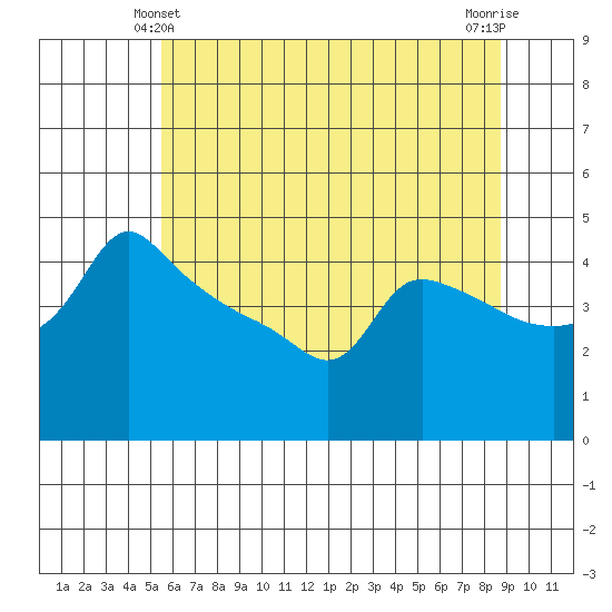 Ross Island tide chart for Tuesday, May 21, 2024