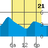 Ross Island tide chart for Tuesday, May 21, 2024