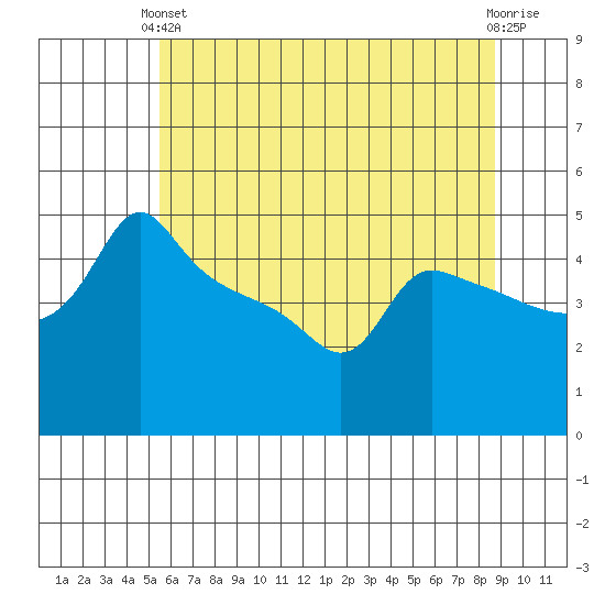 Ross Island tide chart for Wednesday, May 22, 2024