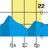 Ross Island tide chart for Wednesday, May 22, 2024