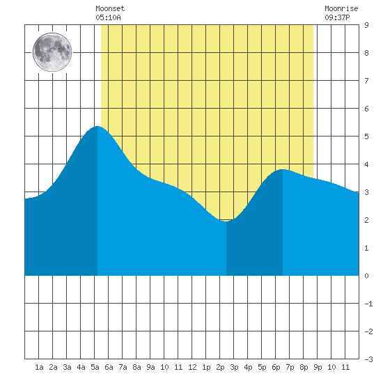 Ross Island tide chart for Thursday, May 23, 2024