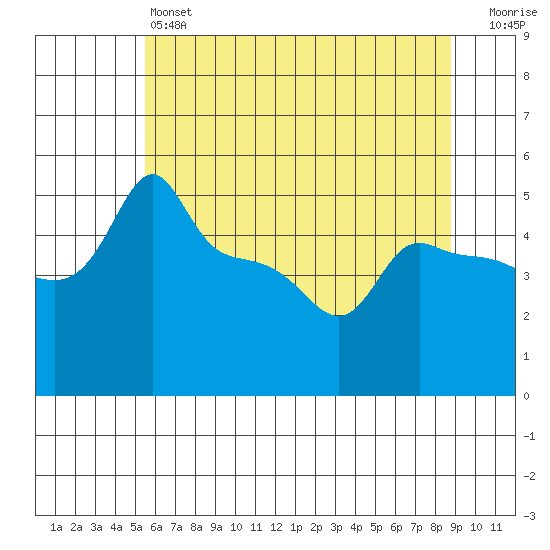Ross Island tide chart for Friday, May 24, 2024