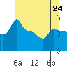 Ross Island tide chart for Friday, May 24, 2024