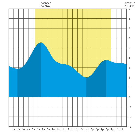 Ross Island tide chart for Saturday, May 25, 2024
