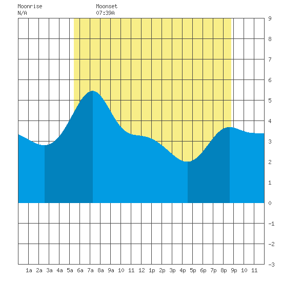 Ross Island tide chart for Sunday, May 26, 2024