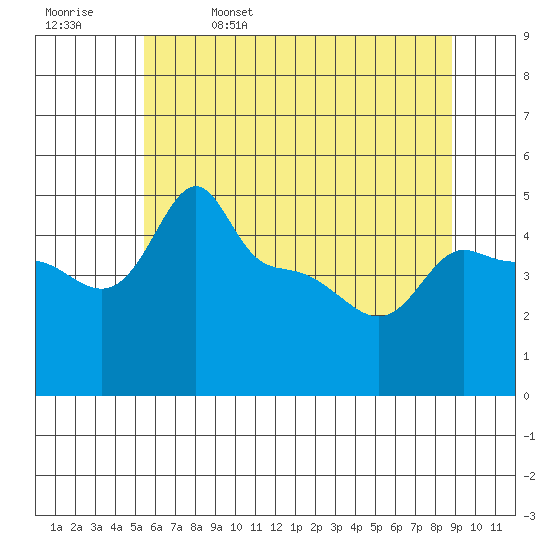 Ross Island tide chart for Monday, May 27, 2024