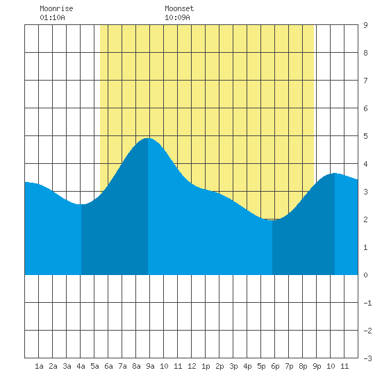 Ross Island tide chart for Tuesday, May 28, 2024
