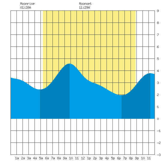Ross Island tide chart for Wednesday, May 29, 2024