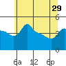 Ross Island tide chart for Wednesday, May 29, 2024