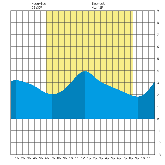 Ross Island tide chart for Thursday, May 2, 2024