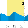 Ross Island tide chart for Thursday, May 2, 2024
