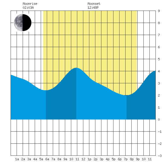 Ross Island tide chart for Thursday, May 30, 2024