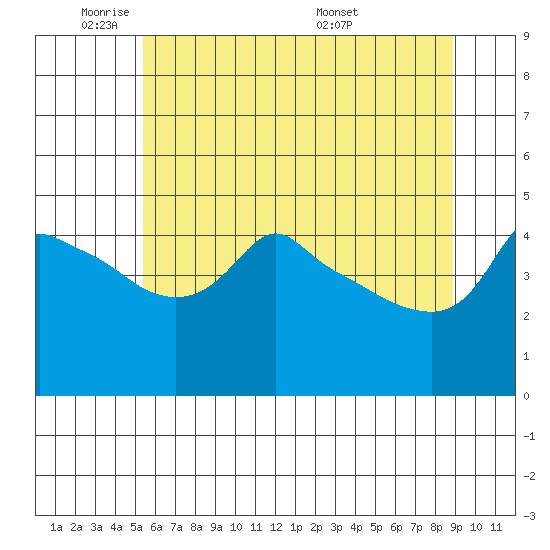 Ross Island tide chart for Friday, May 31, 2024