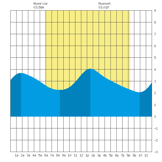Ross Island tide chart for Friday, May 3, 2024