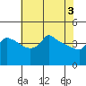 Ross Island tide chart for Friday, May 3, 2024