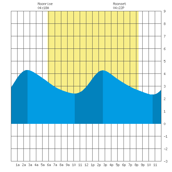Ross Island tide chart for Saturday, May 4, 2024