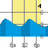 Ross Island tide chart for Saturday, May 4, 2024
