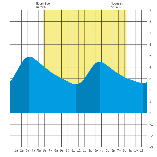 Ross Island tide chart for Sunday, May 5, 2024