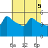 Ross Island tide chart for Sunday, May 5, 2024