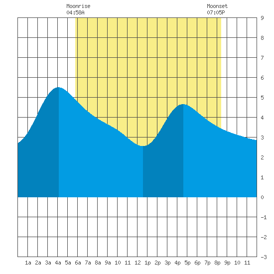 Ross Island tide chart for Monday, May 6, 2024