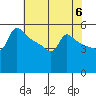 Ross Island tide chart for Monday, May 6, 2024