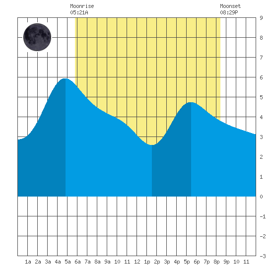Ross Island tide chart for Tuesday, May 7, 2024