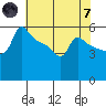 Ross Island tide chart for Tuesday, May 7, 2024