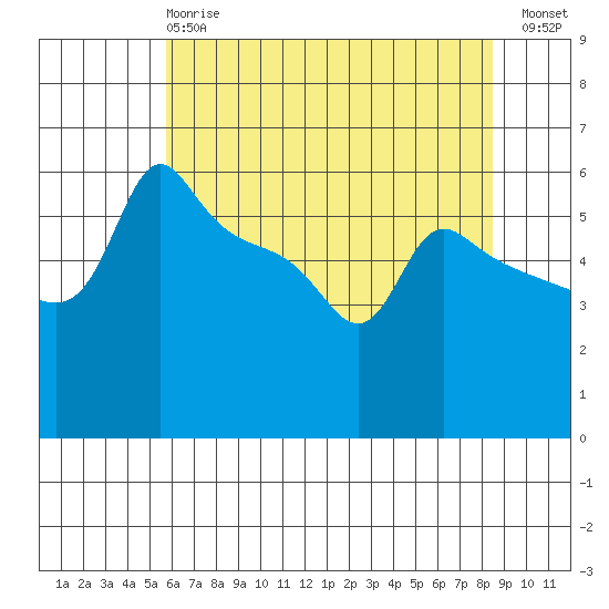 Ross Island tide chart for Wednesday, May 8, 2024