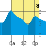 Ross Island tide chart for Wednesday, May 8, 2024